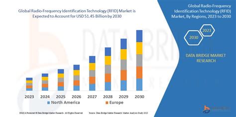 rfid chip 2030|rfid market size chart.